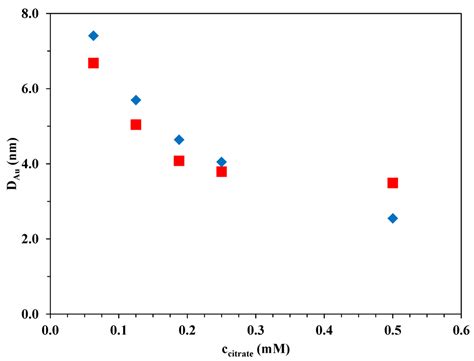 Materials | Special Issue : Photocatalytic Materials