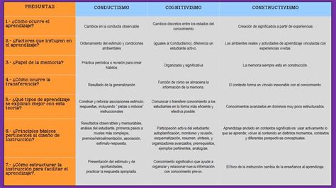 Cuadro Resumen Comparativo Del Conductismo Cognitivismo Y