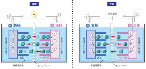 リチウムイオン電池の仕組みとは？長持ちさせる方法も解説 コーティングマガジン 吉田skt