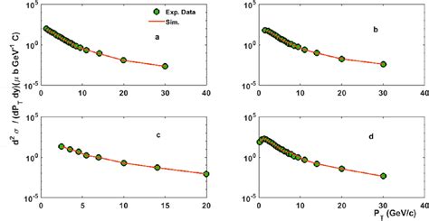 P T Differential Production Cross Section Of Prompt D A D B