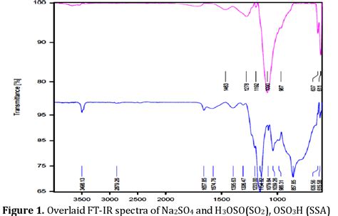 Figure 1 From Sulfate Sulfuric Acid SUSA NaNO2 Efficient Procedure