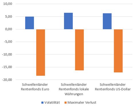 Schwellenländer Rentenfonds Lohnt der Schnaps mehr Rendite Envestor