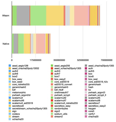 Performance Of WebAssembly Runtimes In 2023 Frank DENIS Random Thoughts