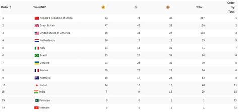 India Ends Paris Paralympics 2024 With 29 Medals Pakistan China Got