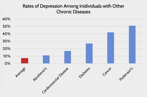 Background Understanding The Connections Between Chronic Disease And