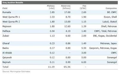 Iraq Oil Production to Start Surging in the Second Half of 2010 and Oil Service Companies Will ...