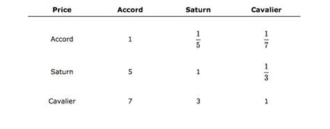 Solved Use The Pairwise Comparison Matrix For The Price Chegg