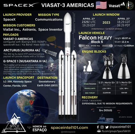 Space Intelligence On Twitter Orbital Launch No Of