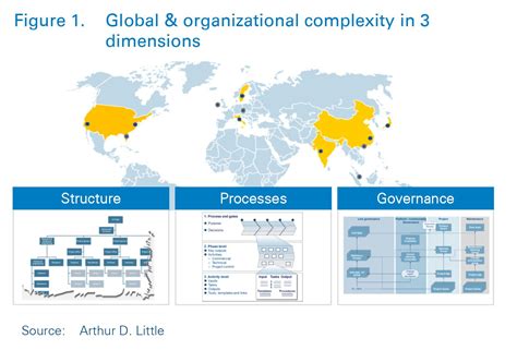 Global And Organizational Complexity In 3 Dimension Organizational