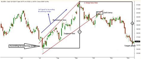 Ascending Broadening Wedge - The Forex Geek