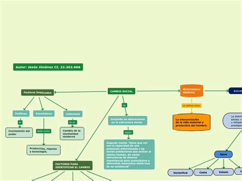 Cambio Social Mind Map