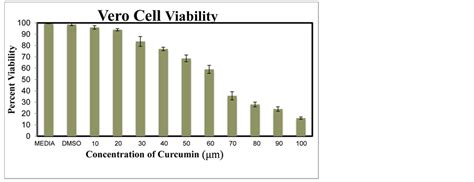 Inhibition Of Curcumin Treated Herpes Simplex Virus 1 And 2 In Vero Cells