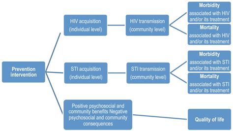 Outcome Frameworks Prevention And Treatment Of Hiv And Other Sexually