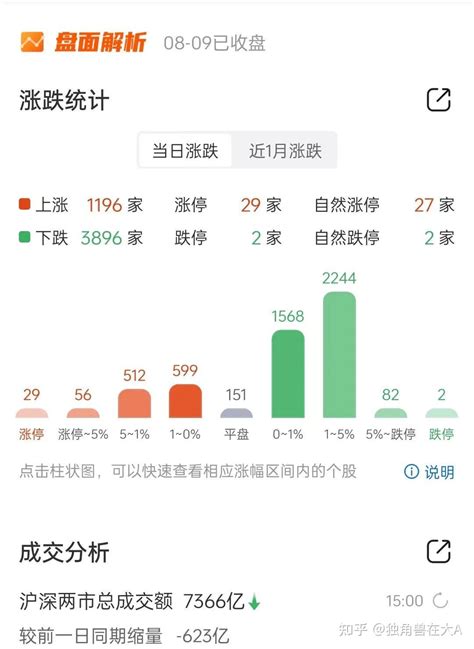 听说有人一天赚8倍 知乎