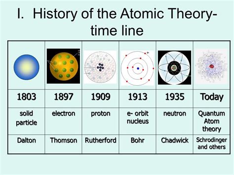 Chapter 1 Atom Diagram Quizlet