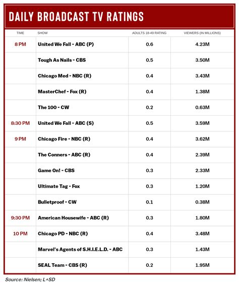 United We Fall Premiere Tops Wednesday Univision No 1 In Demo