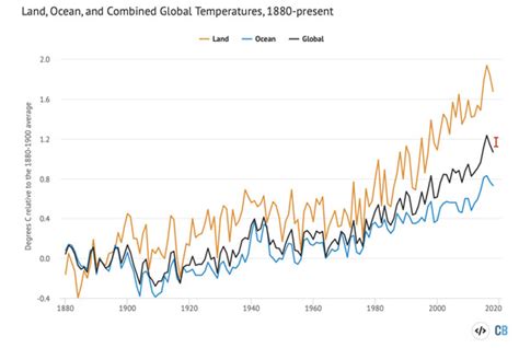 1880 2018：全球变暖，地表、海洋温度分别上升了多少？新能源资讯新能源网