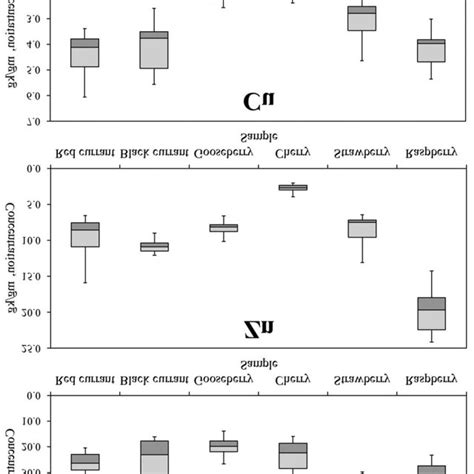 Concentration Of Fe Zn And Cu In Berries From Allotment Gardens Of