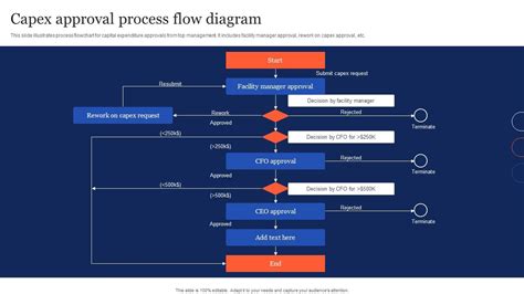 Capex Approval Process