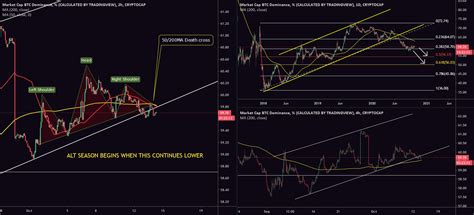 Bitcoin Dominance Alt Season Indicator For Cryptocap Btc D By Trip