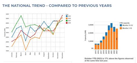 Record Year For Rooftop Solar Growth October Installation Data Bodes