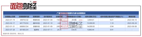 定增踩雷、重仓新能源：广发基金“高端制造”年内净值回撤超二成百科ta说