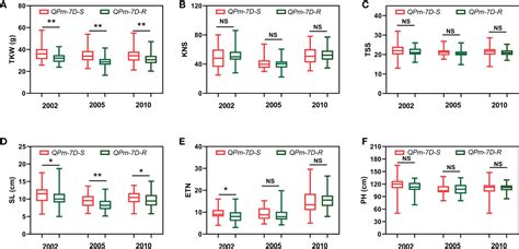 Frontiers Identification Of The Major Qtl Qpm Cas D For Adult Plant