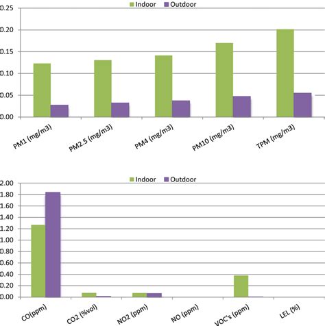 Indoor And Outdoor Concentrations Of Air Pollution Control Parameters