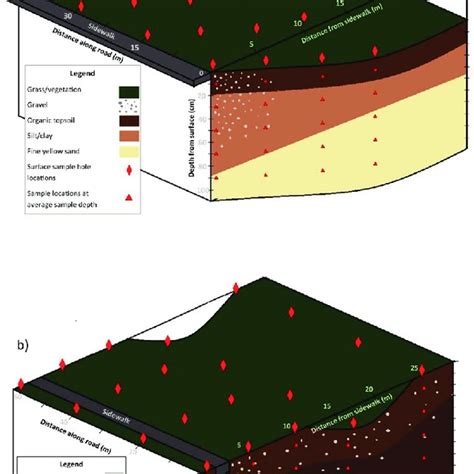 Cross Sections For The Columbia Col Study Site A And The Ring Road