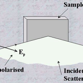 8: p-polarised and s-polarised light | Download Scientific Diagram