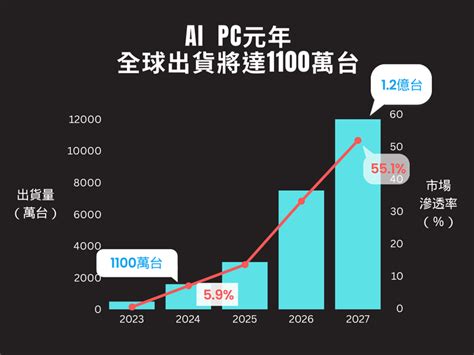 【pcb】ai Pc滲透率看瀚宇博5469展望 優分析uanalyze