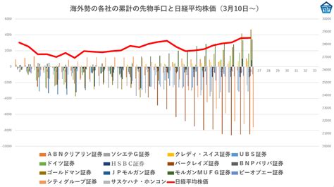 高田資産コンサル On Twitter 高田社長の本日の一言 『日経平均の方向性の判断に有効な分析の一つである海外勢の先物手口は大幅