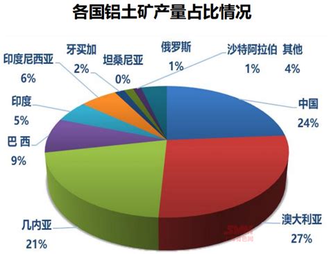 孟杰：全球铝土矿资源一览 我国铝土矿资源发展战略【smm铝业大会】上海有色网