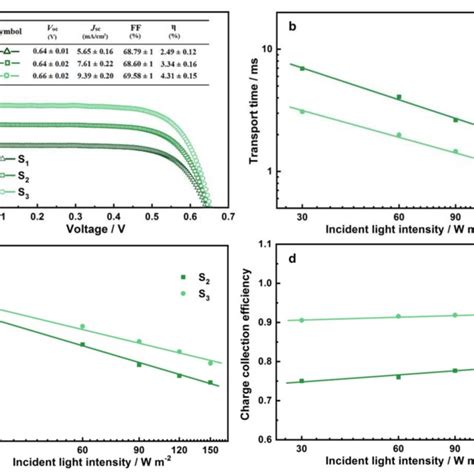 A JV Curves For The DSSCs Based On The Different Electrodes B