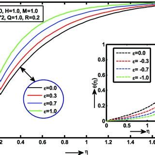 b Temperature profiles for various values of ε Download Scientific