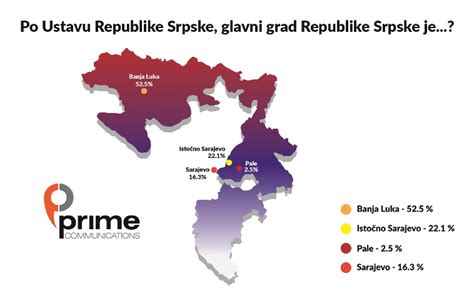 Istraživanje 52 5 građana Srpske smatra da je Banjaluka njen glavni