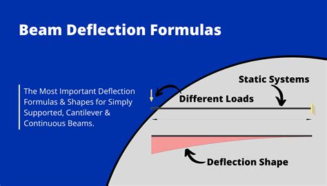 Simply Supported Beam Deflection Formulas - The Best Picture Of Beam