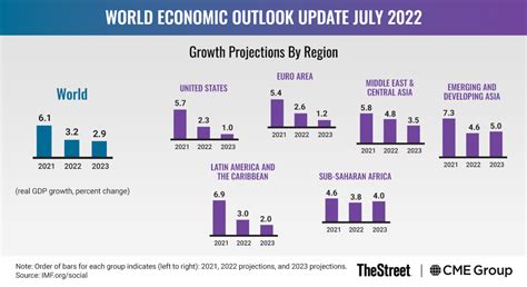 Strong Growth Seen For Emerging Asian Economies In 2023 Thestreet