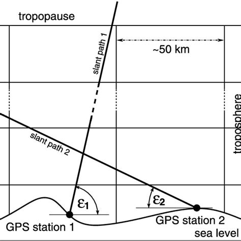 Slant paths with different elevations e propagating through a spatial grid. | Download ...