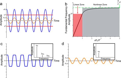 Time Domain And Frequency Domain Waveforms Of The Input And Output Download Scientific Diagram