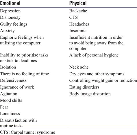 Signs and Symptoms of Social Media Addiction | Download Scientific Diagram