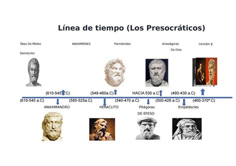 L Nea De Tiempo De Los Presocraticos Filosof A Ff Unah