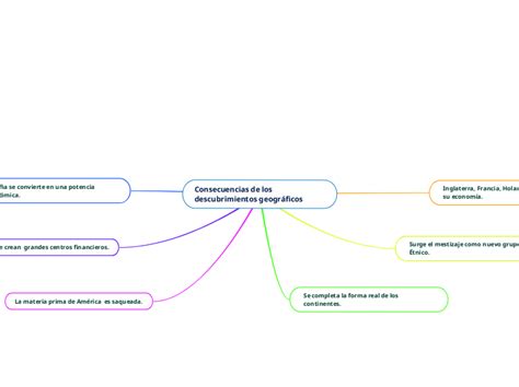 Consecuencias De Los Descubrimientos Geogr Mind Map