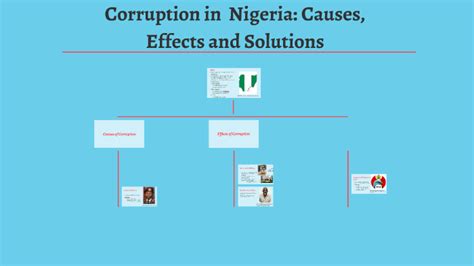 Corruption in Nigeria: Causes, Effects and Solutions by aaron akin on Prezi