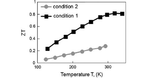 Temperature Dependence Of The Dimensionless Figure Of Merit Zt