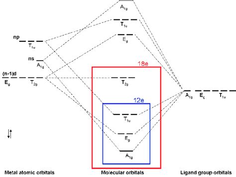 The molecular orbital diagram of an octahedral ML 6 model | Download Scientific Diagram