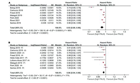 The Pooled Hazard Ratio HR Of Peak Atrial Longitudinal Strain