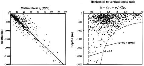 Ariation Of Measured In Situ Vertical Stress P Z With Depth Below