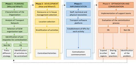 Unilever Value Chain