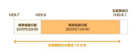 【人事労務】業務外の病気やケガを理由に従業員から休暇を求められた場合の対応｜傷病手当金の手続きも解説 弁護士ドットコム